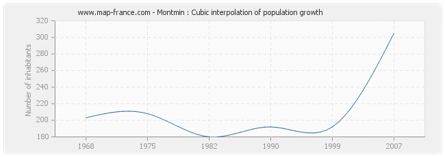 Montmin : Cubic interpolation of population growth