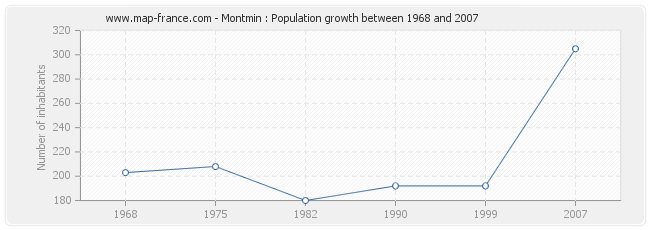 Population Montmin