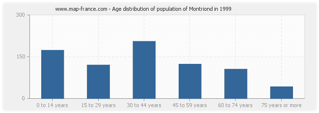 Age distribution of population of Montriond in 1999