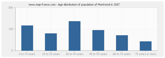 Age distribution of population of Montriond in 2007