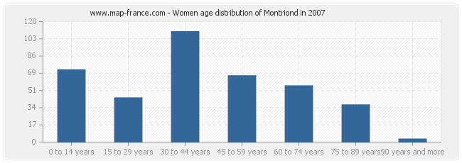 Women age distribution of Montriond in 2007