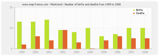Montriond : Number of births and deaths from 1999 to 2008