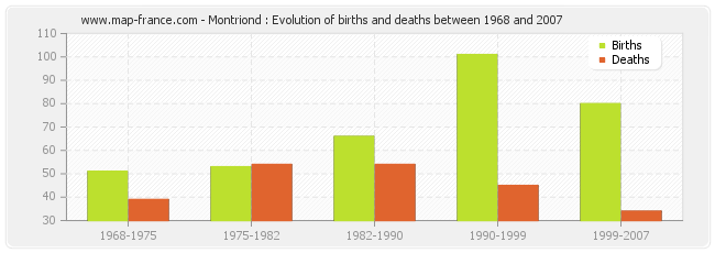 Montriond : Evolution of births and deaths between 1968 and 2007