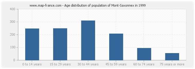 Age distribution of population of Mont-Saxonnex in 1999