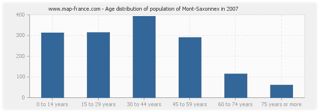 Age distribution of population of Mont-Saxonnex in 2007