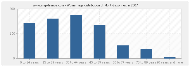 Women age distribution of Mont-Saxonnex in 2007