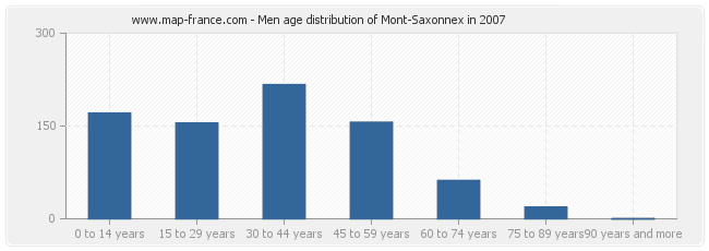 Men age distribution of Mont-Saxonnex in 2007