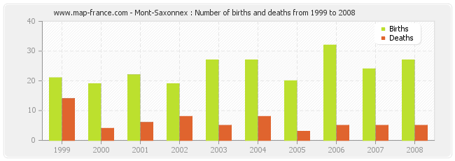 Mont-Saxonnex : Number of births and deaths from 1999 to 2008