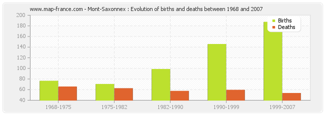 Mont-Saxonnex : Evolution of births and deaths between 1968 and 2007