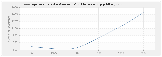 Mont-Saxonnex : Cubic interpolation of population growth