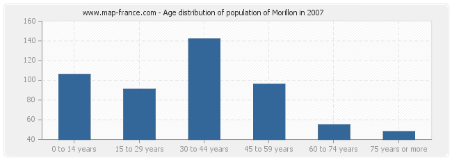 Age distribution of population of Morillon in 2007