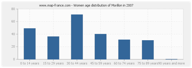 Women age distribution of Morillon in 2007