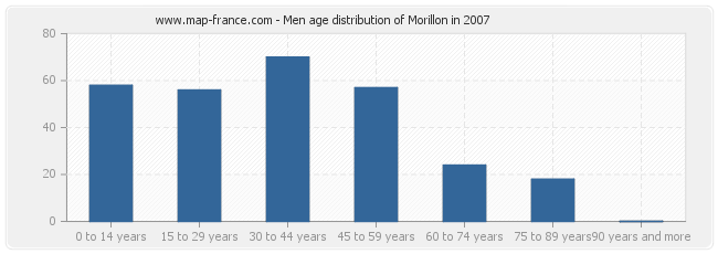Men age distribution of Morillon in 2007