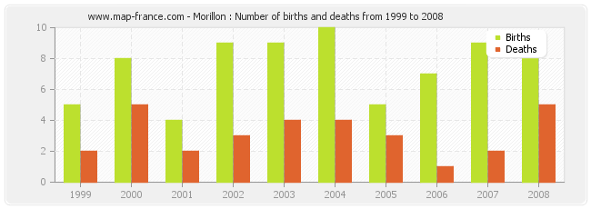 Morillon : Number of births and deaths from 1999 to 2008