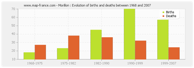 Morillon : Evolution of births and deaths between 1968 and 2007