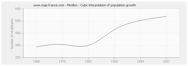 Morillon : Cubic interpolation of population growth