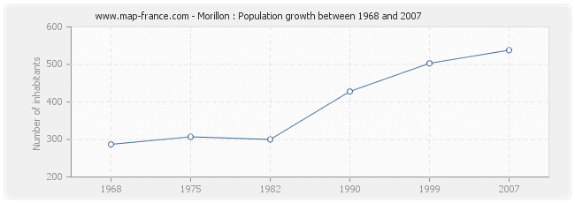 Population Morillon