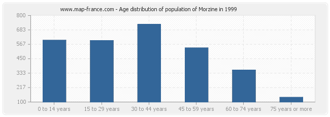 Age distribution of population of Morzine in 1999