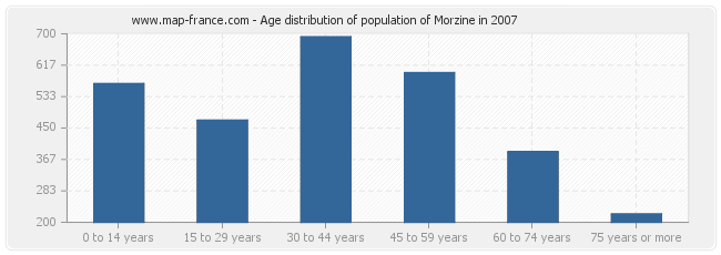 Age distribution of population of Morzine in 2007