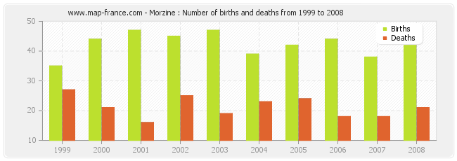 Morzine : Number of births and deaths from 1999 to 2008