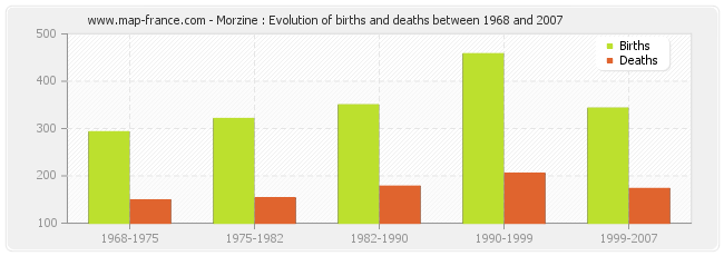 Morzine : Evolution of births and deaths between 1968 and 2007