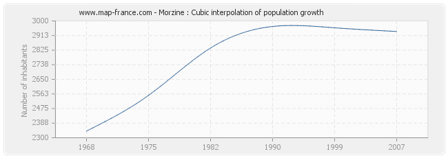 Morzine : Cubic interpolation of population growth