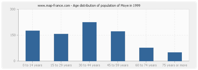 Age distribution of population of Moye in 1999