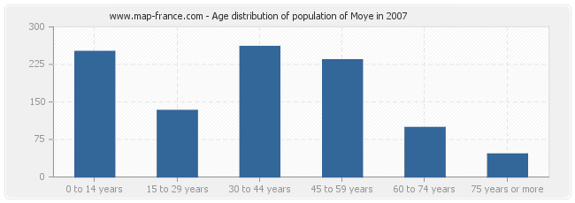 Age distribution of population of Moye in 2007