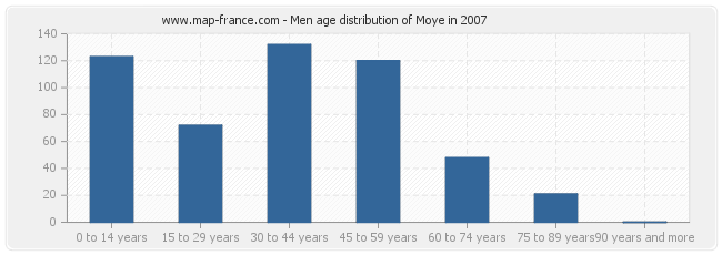 Men age distribution of Moye in 2007