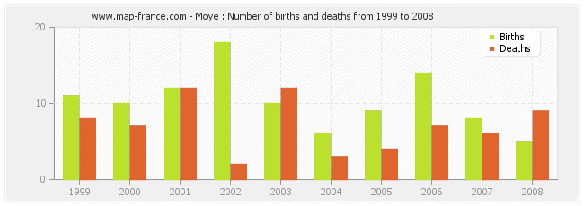 Moye : Number of births and deaths from 1999 to 2008