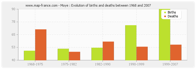 Moye : Evolution of births and deaths between 1968 and 2007