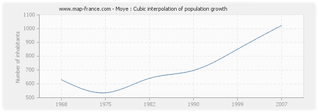 Moye : Cubic interpolation of population growth