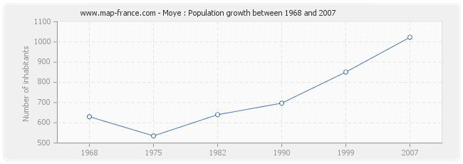 Population Moye