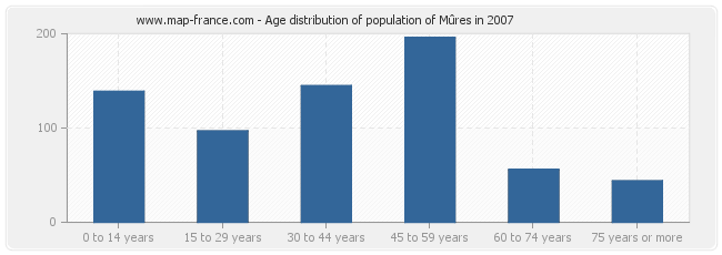 Age distribution of population of Mûres in 2007