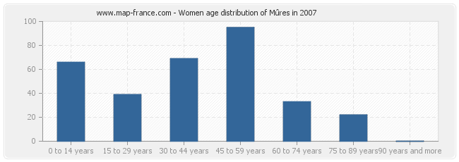 Women age distribution of Mûres in 2007