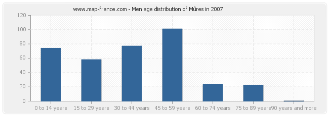 Men age distribution of Mûres in 2007