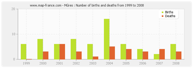 Mûres : Number of births and deaths from 1999 to 2008