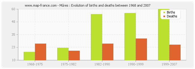 Mûres : Evolution of births and deaths between 1968 and 2007