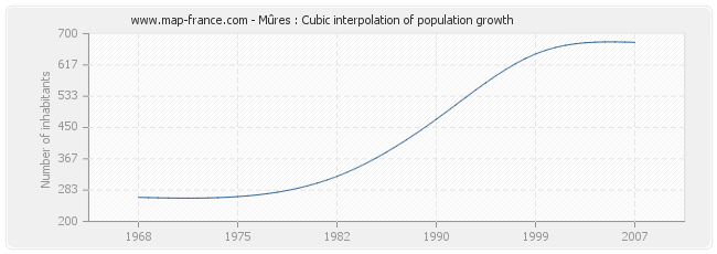 Mûres : Cubic interpolation of population growth