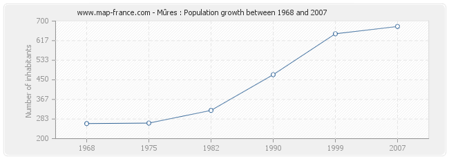 Population Mûres