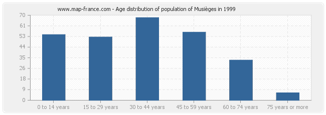 Age distribution of population of Musièges in 1999