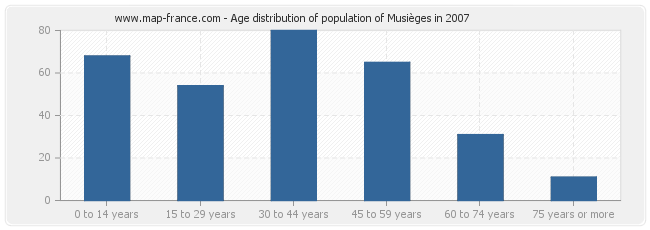 Age distribution of population of Musièges in 2007