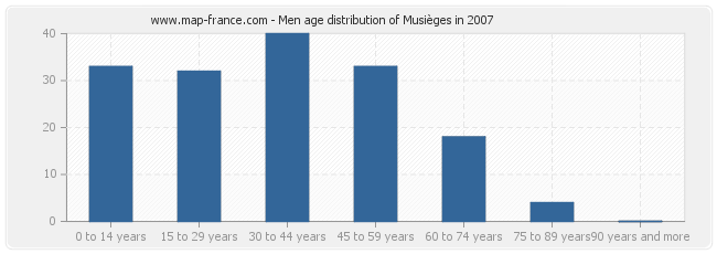 Men age distribution of Musièges in 2007