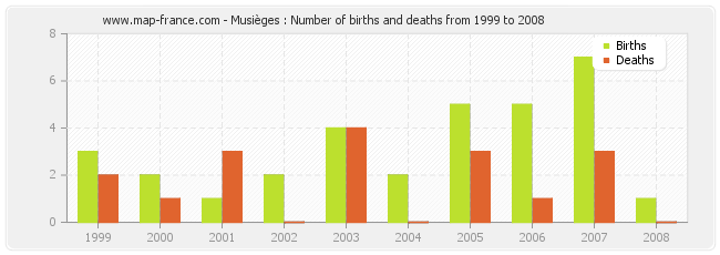 Musièges : Number of births and deaths from 1999 to 2008