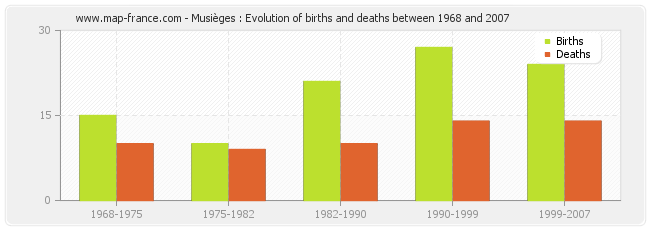 Musièges : Evolution of births and deaths between 1968 and 2007