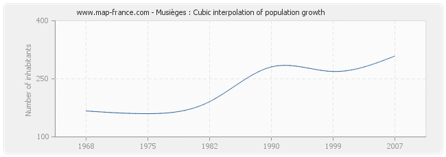 Musièges : Cubic interpolation of population growth