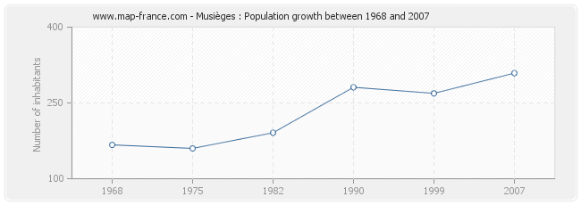 Population Musièges