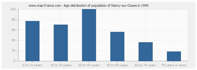 Age distribution of population of Nancy-sur-Cluses in 1999