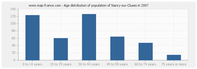 Age distribution of population of Nancy-sur-Cluses in 2007