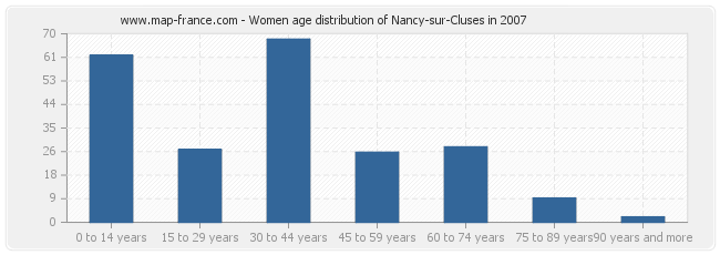 Women age distribution of Nancy-sur-Cluses in 2007